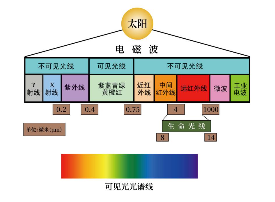 我们知道,1666年牛顿发现太阳光经过三棱镜后可以形成红,橙,黄,绿,蓝